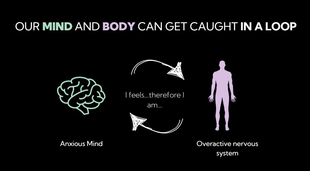 An illustration showing a feedback loop between anxious thoughts, body sensations and breathing.