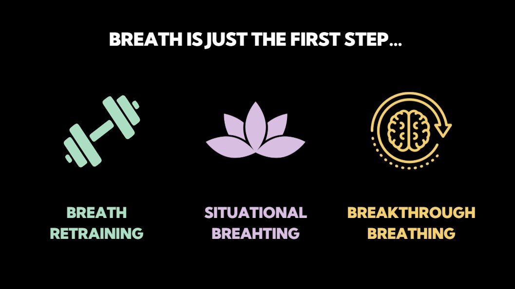An illustration grouping breathwork into breath retraining, situational breathing and more intensive breakthrough-oriented practices.