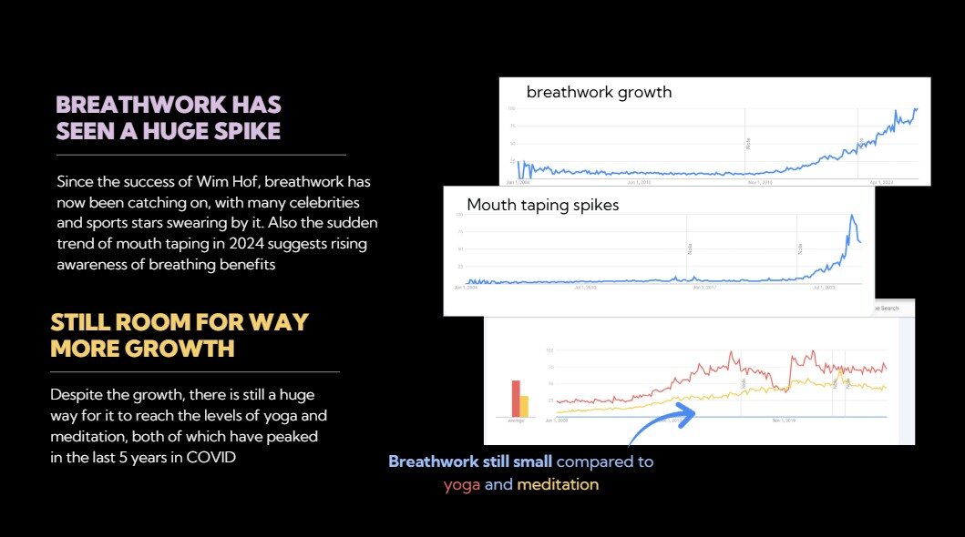 A chart-style illustration showing rising online interest in breathwork alongside searches for mouth taping, yoga and meditation.